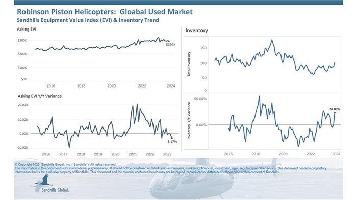 Charts showing inventory and value trends for used Robinson helicopters in Sandhills Gobal