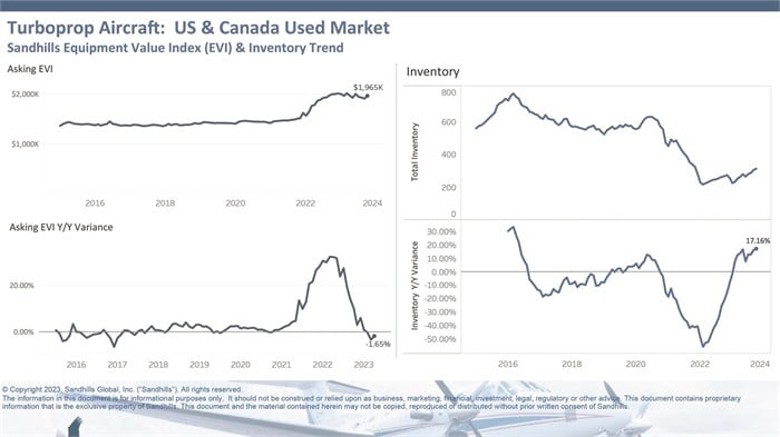 Charts showing inventory and value trends for used turboprop aircraft in Sandhills Gobal