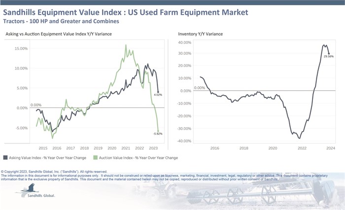 Chart showing current inventory, asking value, and auction value trends for used farm equipment.