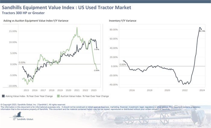 Chart showing current inventory, asking value, and auction value trends for used tractors 300 horsepower and greater.