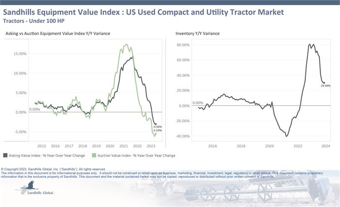 Chart showing current inventory, asking value, and auction value trends for used compact and utility tractors.