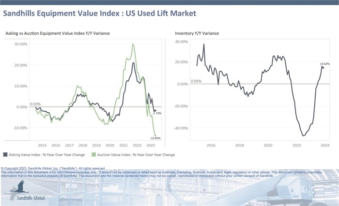 Chart showing current inventory, asking value, and auction value trends for used lifts.