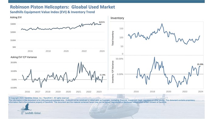 Chart showing current inventory and asking value trends for used piston helicopters.