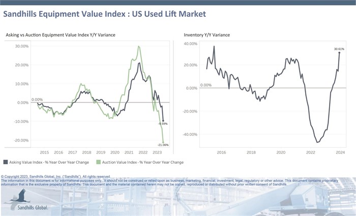 Chart showing current inventory, asking value, and auction value trends for used lift equipment.