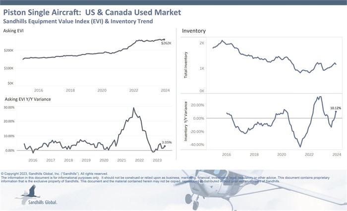 Chart showing current inventory and asking value trends for used piston single aircraft in the U.S. and Canada.