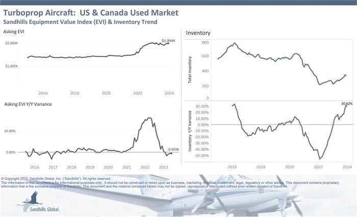 Chart showing current inventory and asking value trends for used turboprop aircraft in the U.S. and Canada.