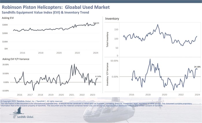 Chart showing current inventory and asking value trends for used Robinson piston helicopters globally.