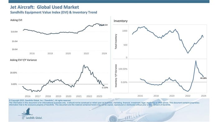Chart showing current inventory and asking value trends for used jets globally.