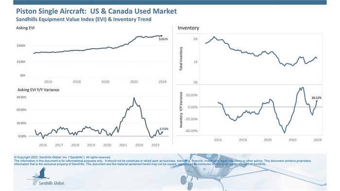 Chart showing current inventory and asking value trends for used piston single aircraft in the U.S. and Canada.