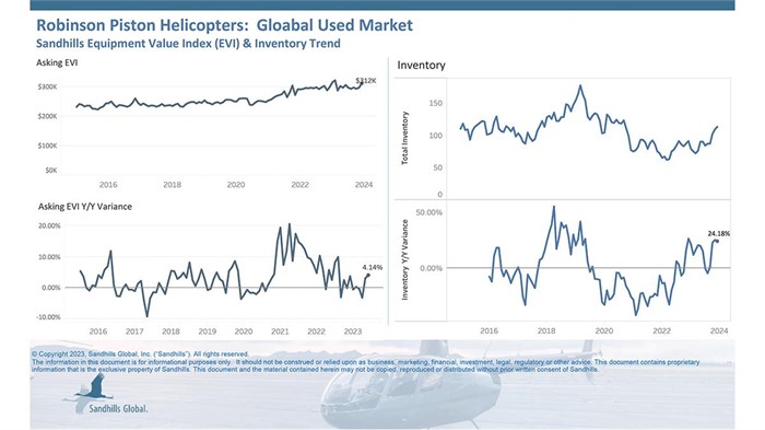 Chart showing current inventory and asking value trends for used Robinson piston helicopters globally.