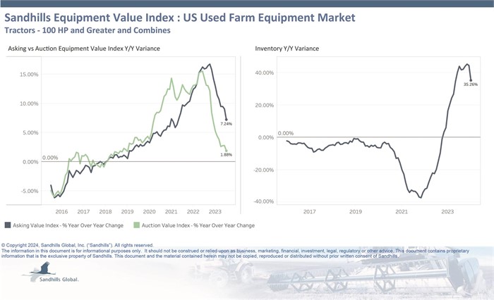Chart showing current inventory, asking value, and auction value trends for used farm equipment.