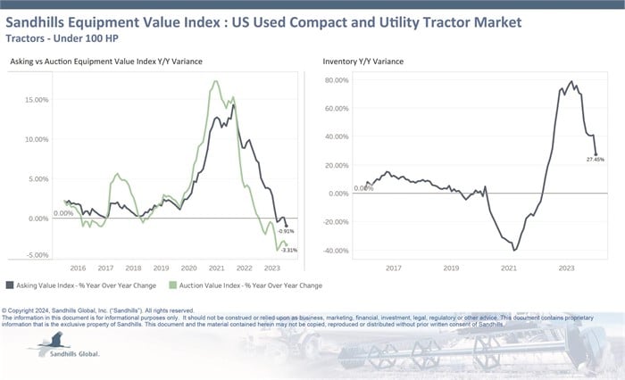 Chart showing current inventory, asking value, and auction value trends for used compact and utility tractors.