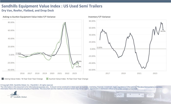 Chart showing current inventory, asking value, and auction value trends for used semitrailers.
