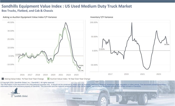 Chart showing current inventory, asking value, and auction value trends for used medium-duty trucks.