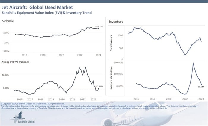 Chart showing current inventory and asking value trends for used jets.