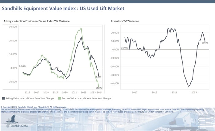 Chart showing current inventory, asking value, and auction value trends for used lifts.