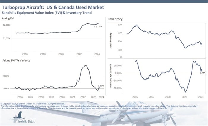 Chart showing current inventory and asking value trends for used turboprop aircraft.