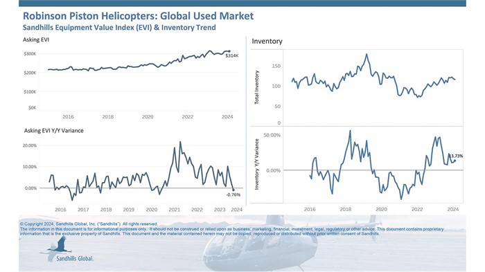 Chart showing current inventory and asking value trends for used Robinson piston helicopters.