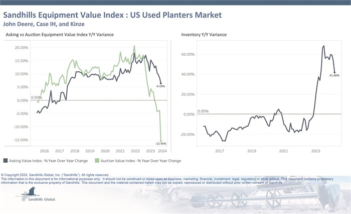 Chart showing current inventory, asking value, and auction value trends for used planters.