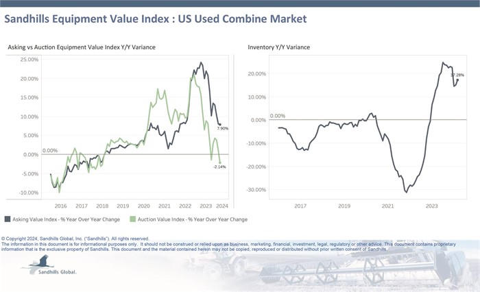 Chart showing current inventory, asking value, and auction value trends for used combines.