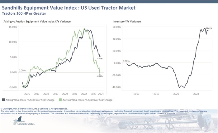 Chart showing current inventory, asking value, and auction value trends for used tractors 100 horsepower and greater.