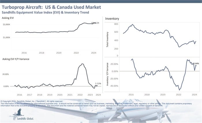 Chart showing current inventory and asking value trends for used turboprop aircraft.