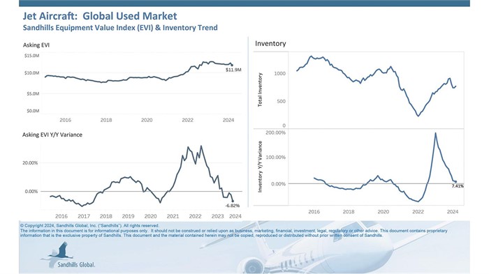 Chart showing current inventory and asking value trends for used jet aircraft.